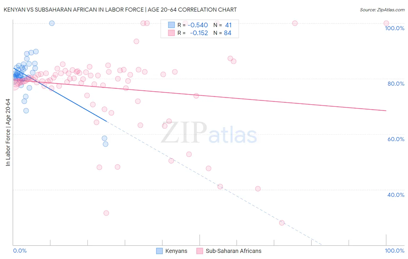 Kenyan vs Subsaharan African In Labor Force | Age 20-64