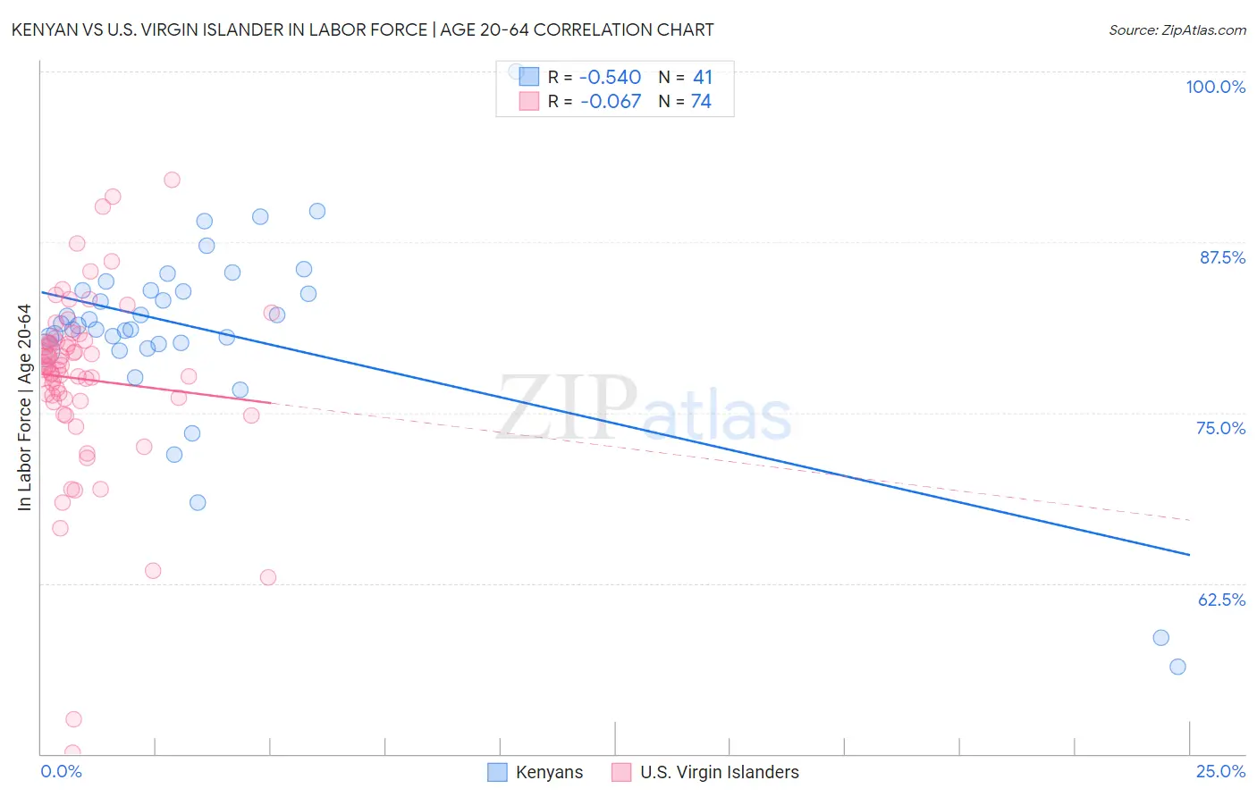 Kenyan vs U.S. Virgin Islander In Labor Force | Age 20-64