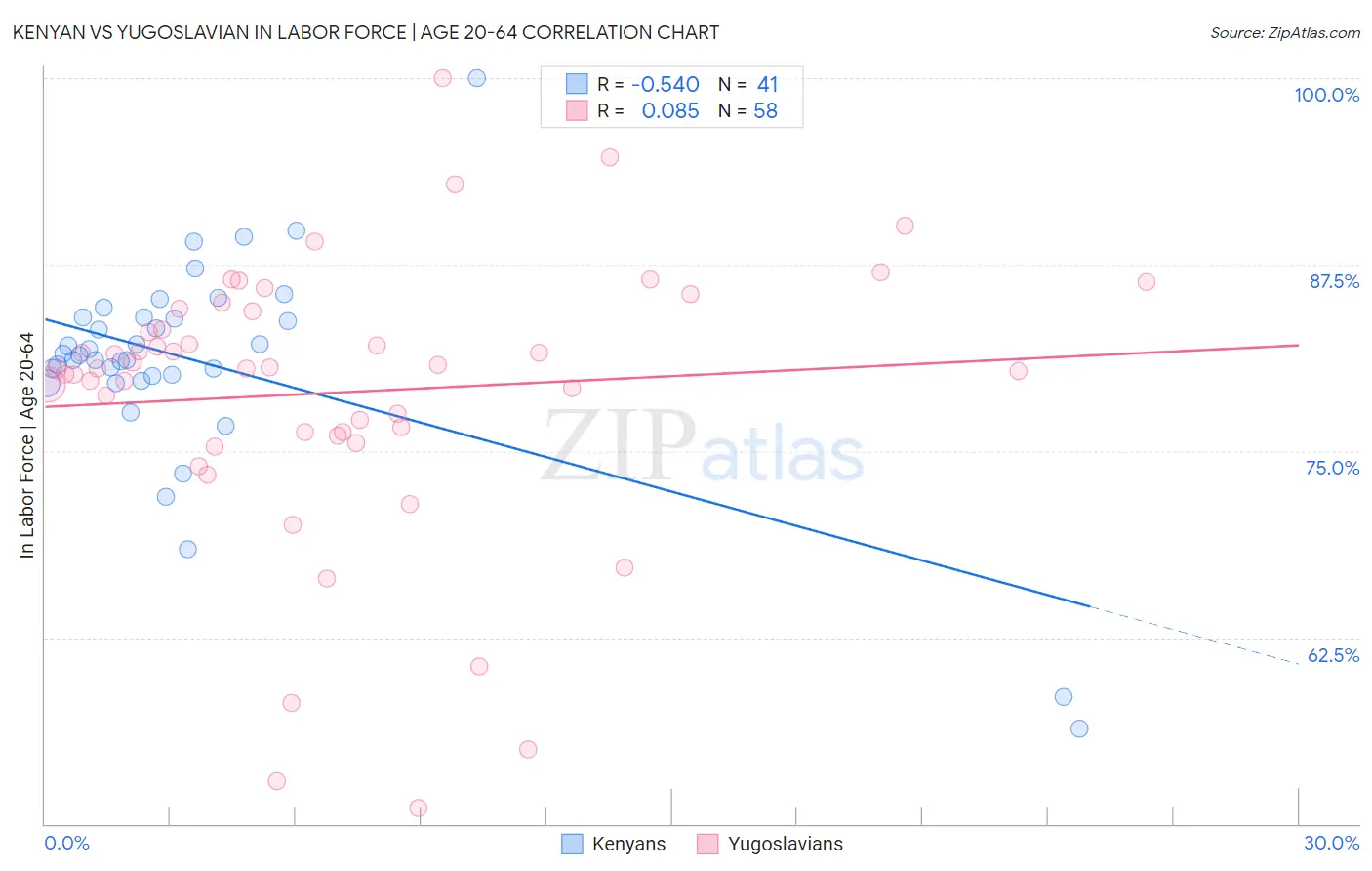 Kenyan vs Yugoslavian In Labor Force | Age 20-64