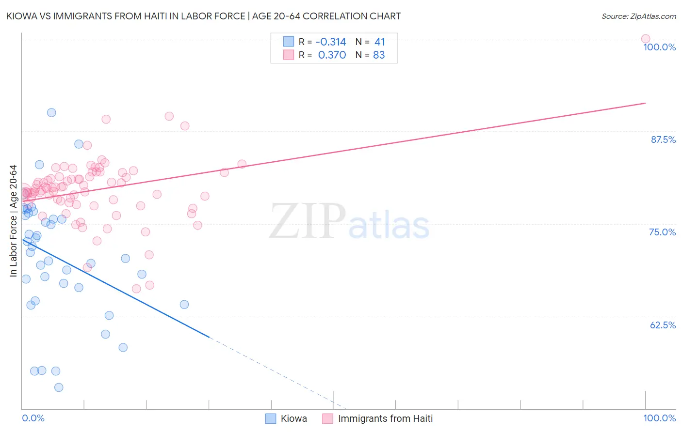 Kiowa vs Immigrants from Haiti In Labor Force | Age 20-64