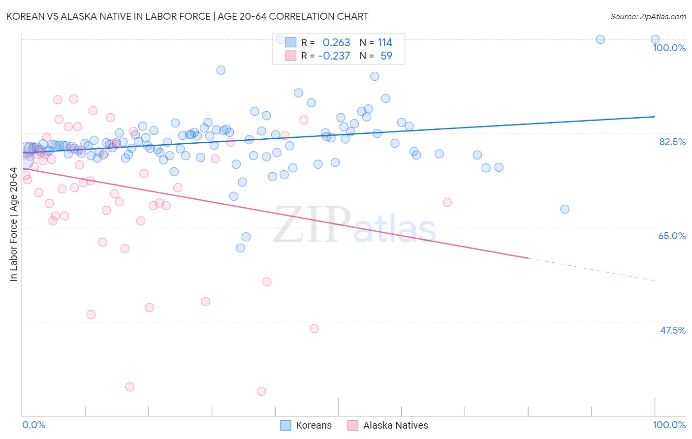 Korean vs Alaska Native In Labor Force | Age 20-64