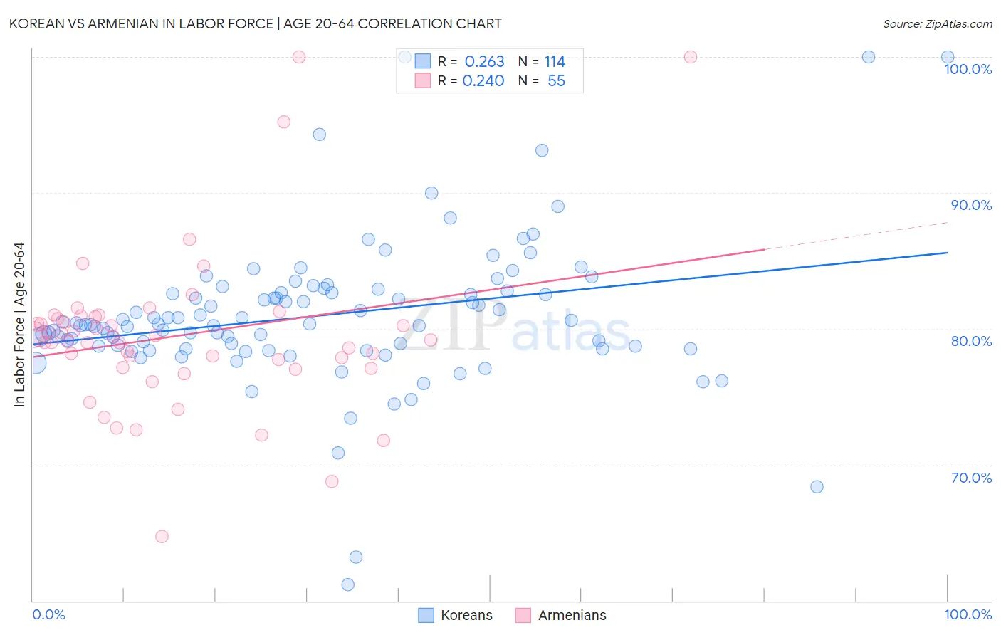 Korean vs Armenian In Labor Force | Age 20-64