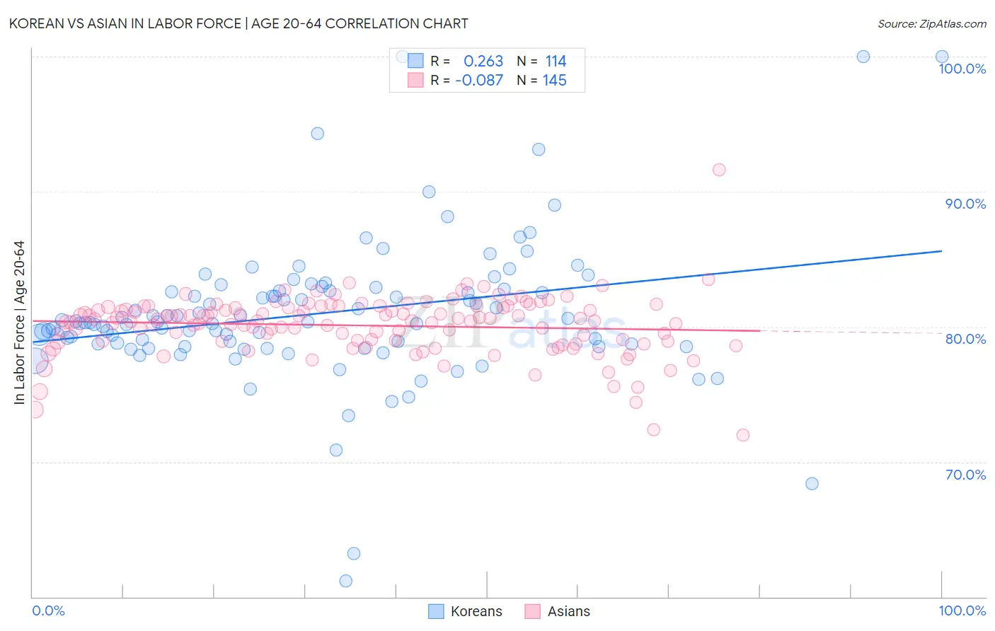 Korean vs Asian In Labor Force | Age 20-64