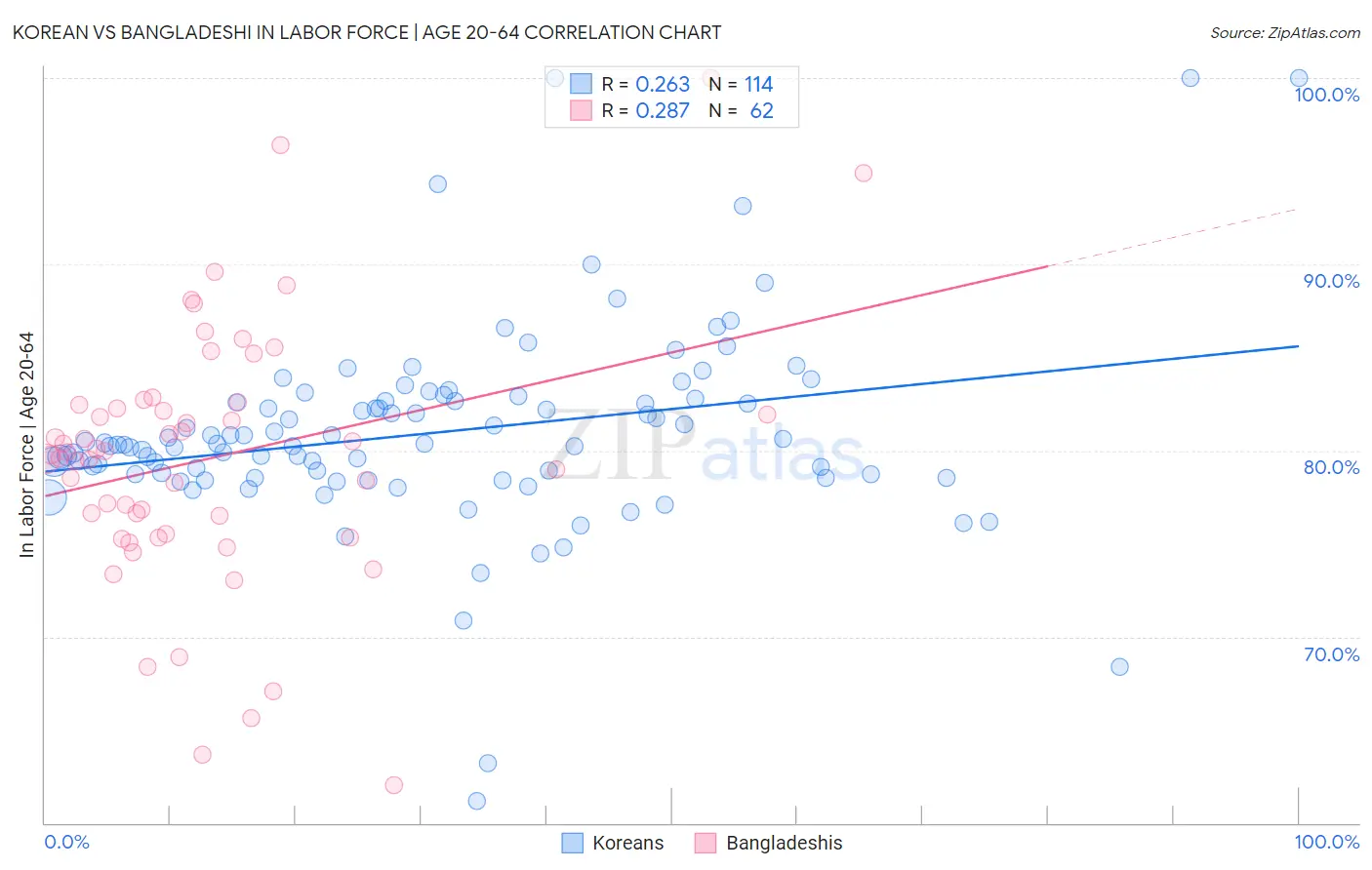 Korean vs Bangladeshi In Labor Force | Age 20-64