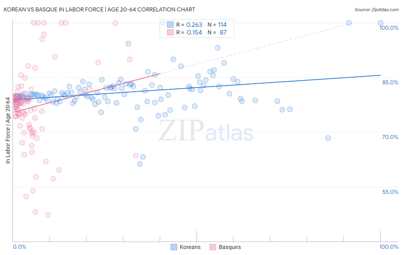 Korean vs Basque In Labor Force | Age 20-64