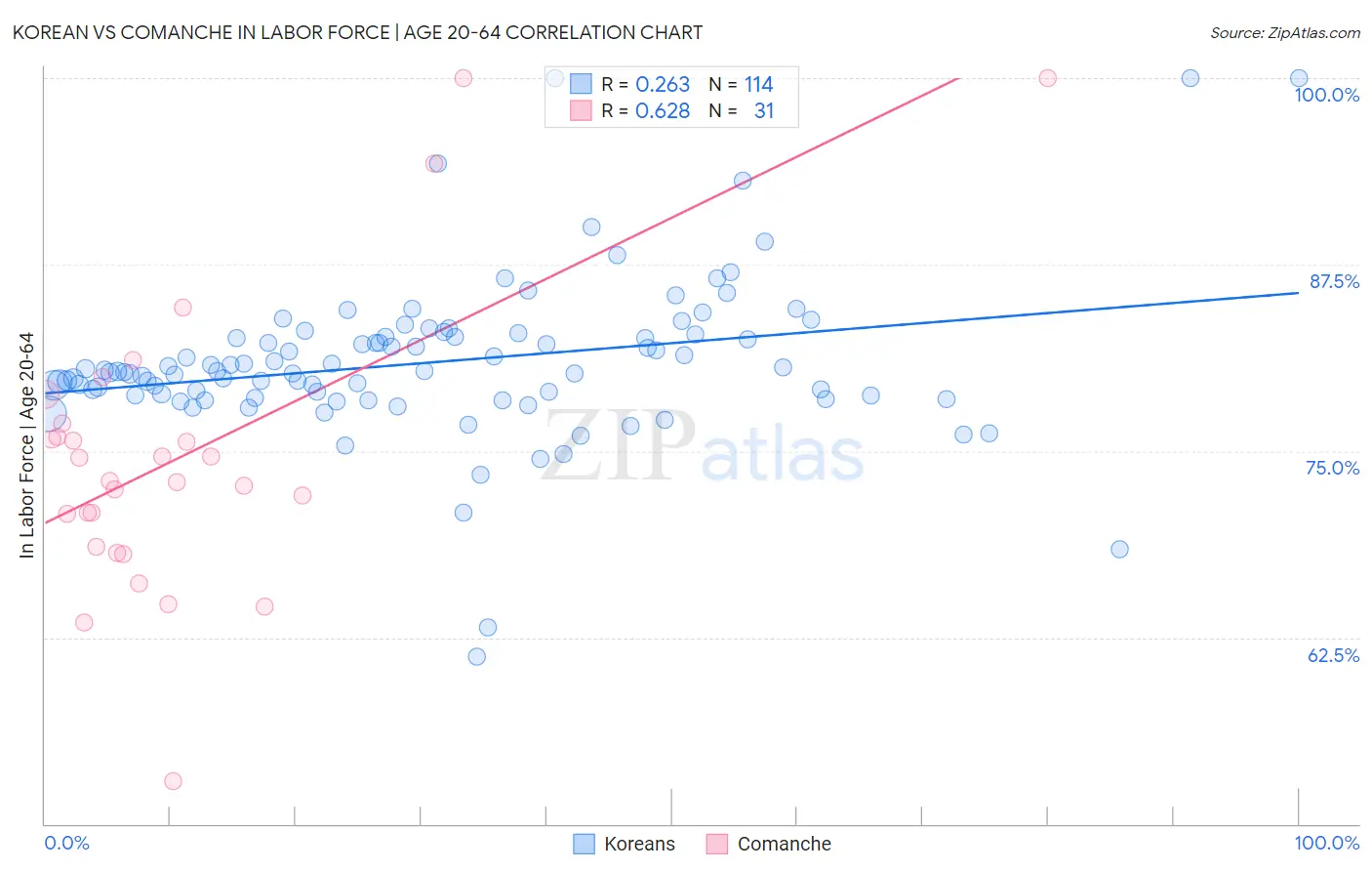 Korean vs Comanche In Labor Force | Age 20-64