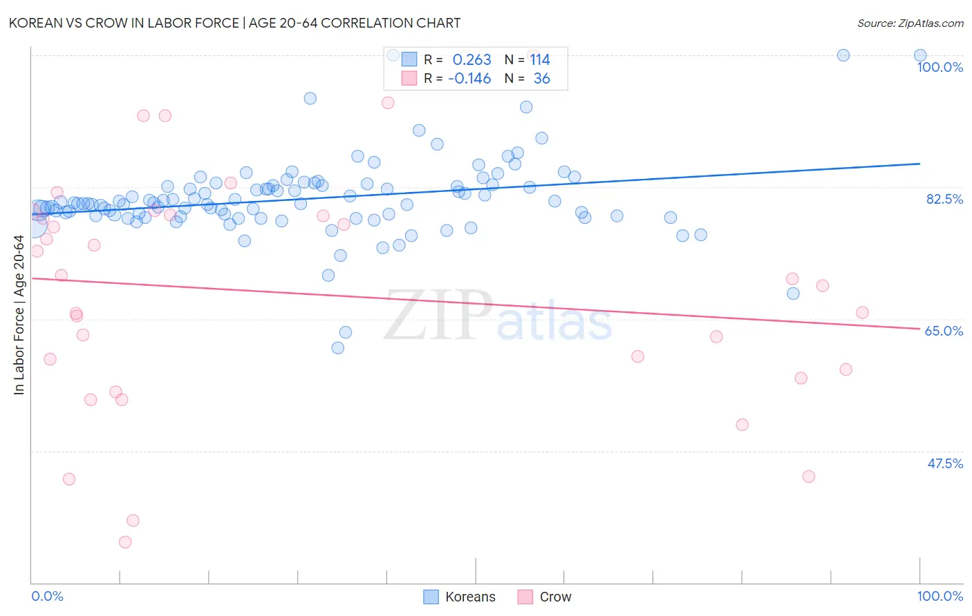 Korean vs Crow In Labor Force | Age 20-64