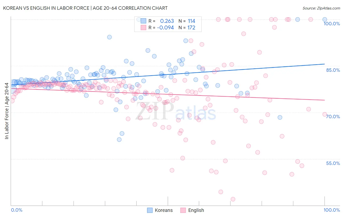 Korean vs English In Labor Force | Age 20-64