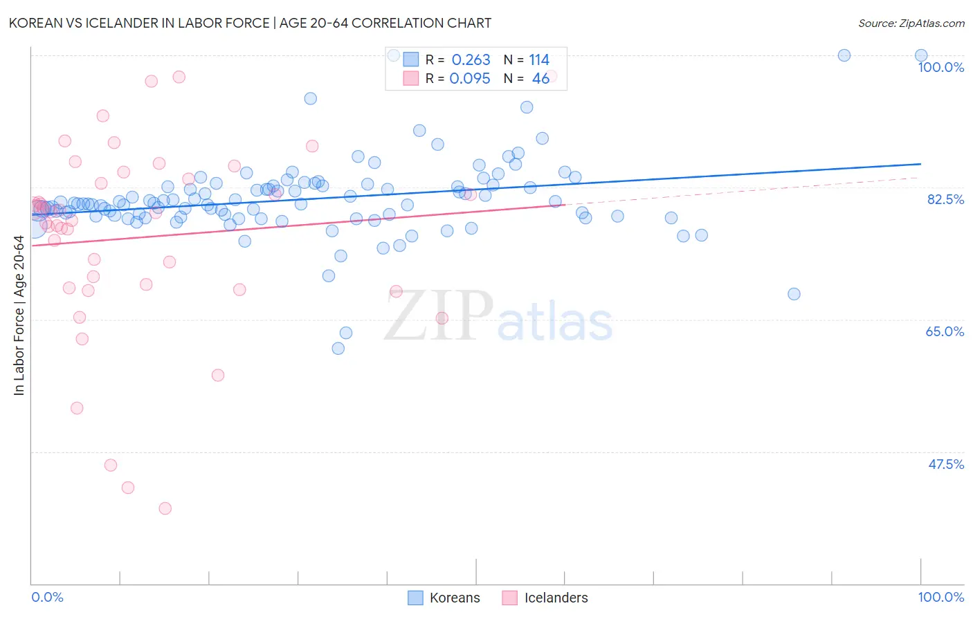 Korean vs Icelander In Labor Force | Age 20-64