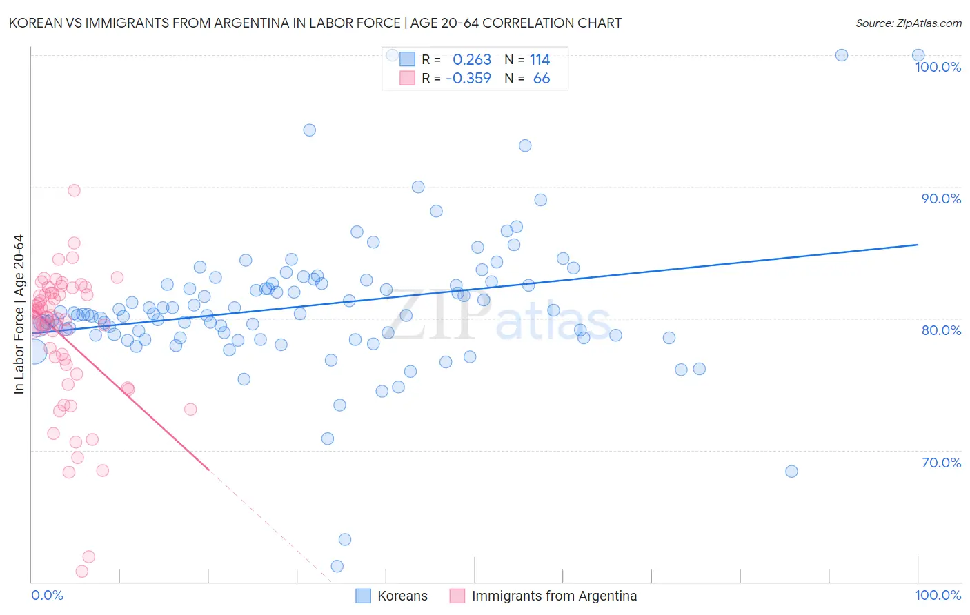 Korean vs Immigrants from Argentina In Labor Force | Age 20-64