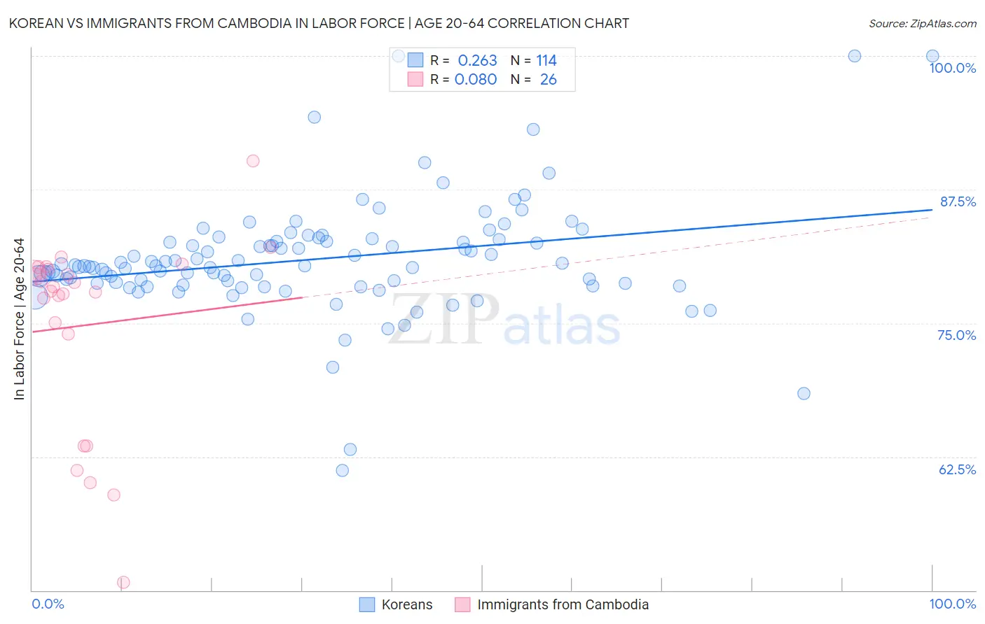 Korean vs Immigrants from Cambodia In Labor Force | Age 20-64