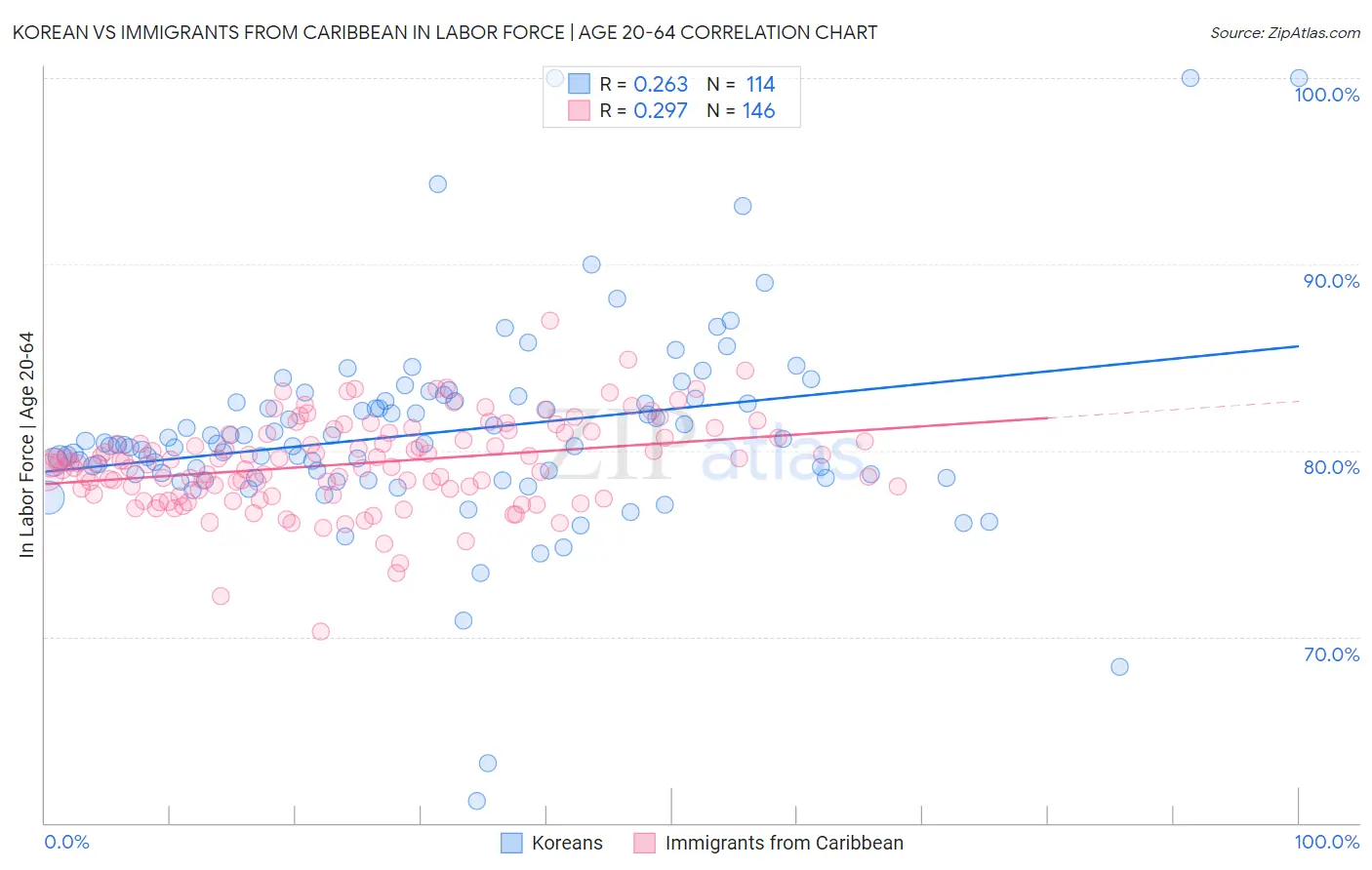 Korean vs Immigrants from Caribbean In Labor Force | Age 20-64