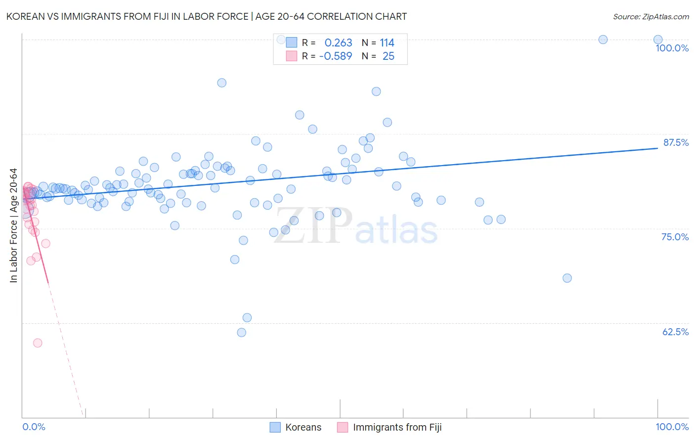 Korean vs Immigrants from Fiji In Labor Force | Age 20-64