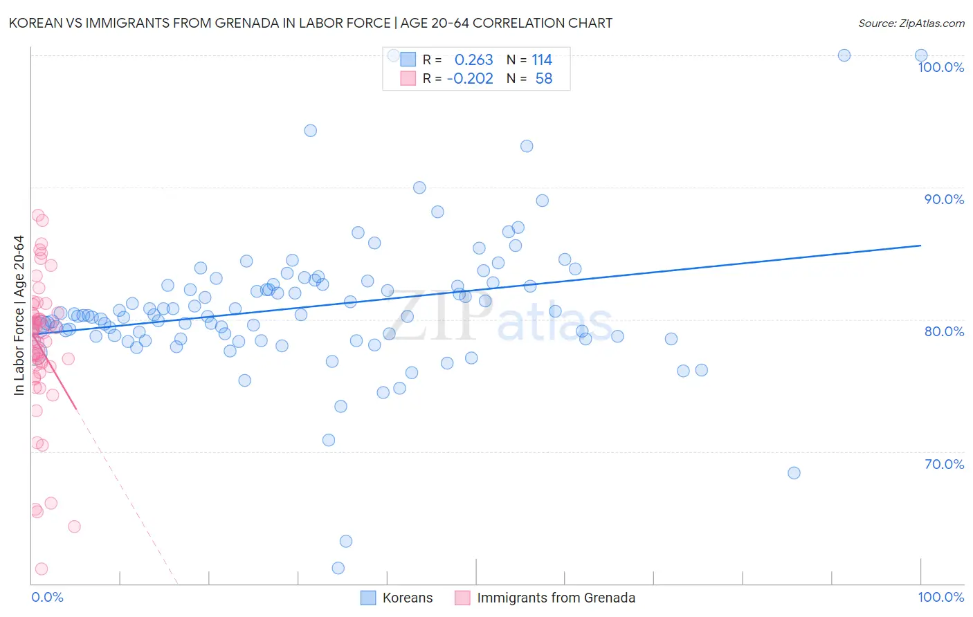 Korean vs Immigrants from Grenada In Labor Force | Age 20-64