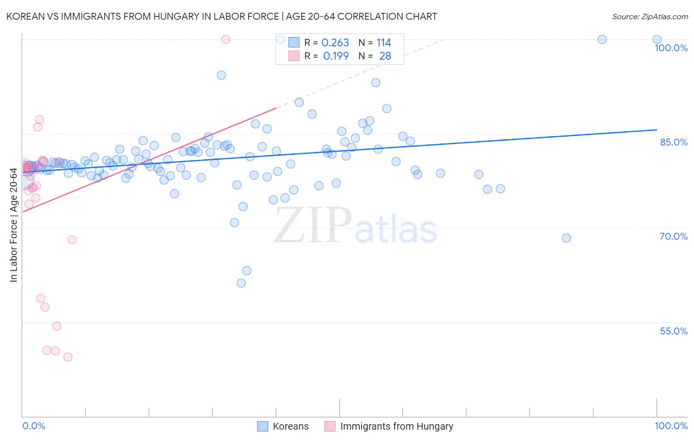 Korean vs Immigrants from Hungary In Labor Force | Age 20-64