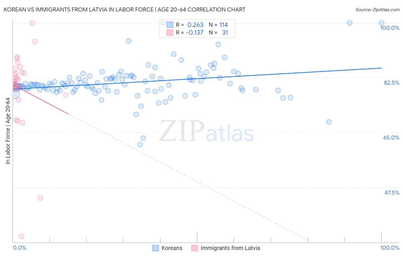 Korean vs Immigrants from Latvia In Labor Force | Age 20-64