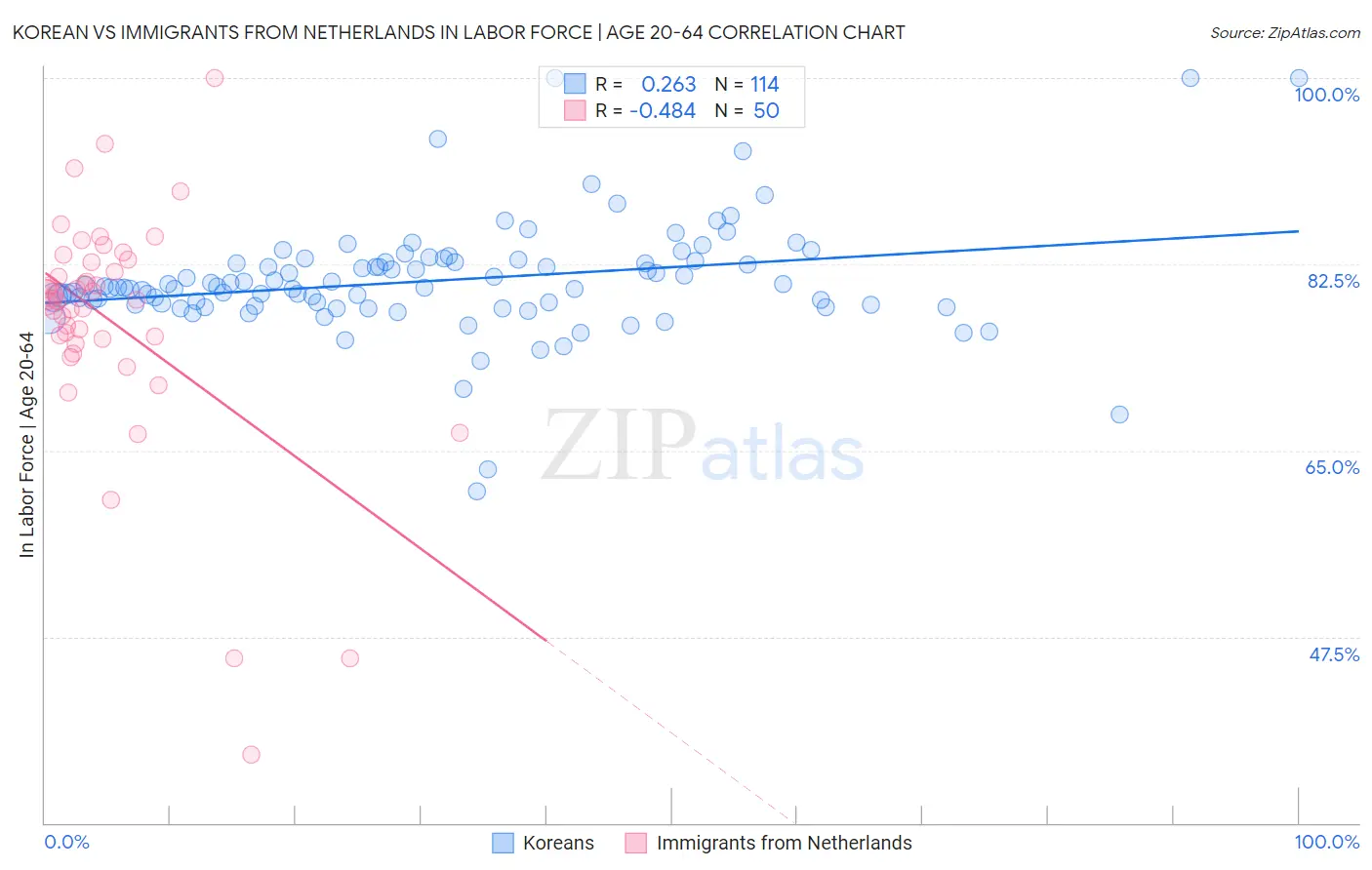 Korean vs Immigrants from Netherlands In Labor Force | Age 20-64