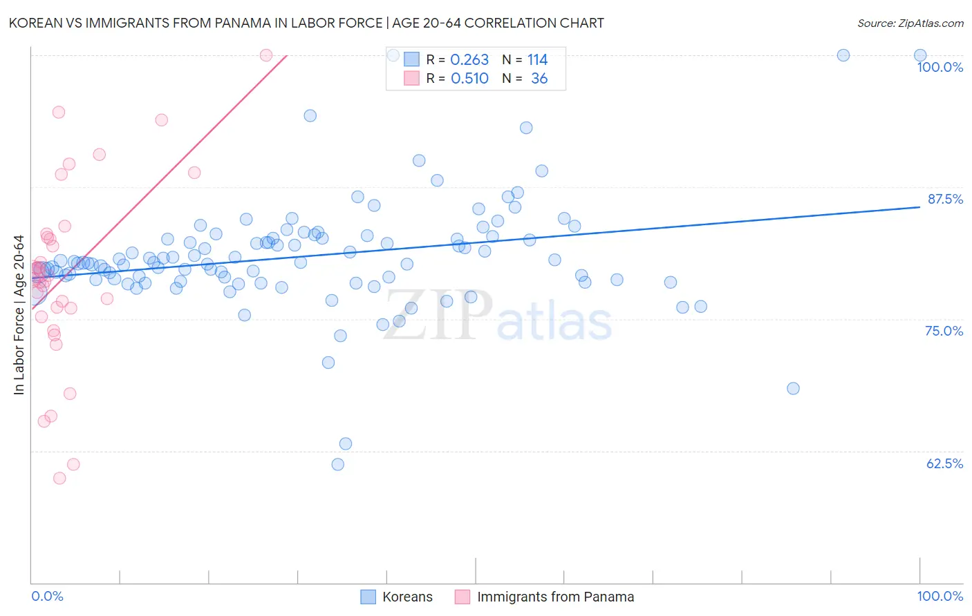 Korean vs Immigrants from Panama In Labor Force | Age 20-64