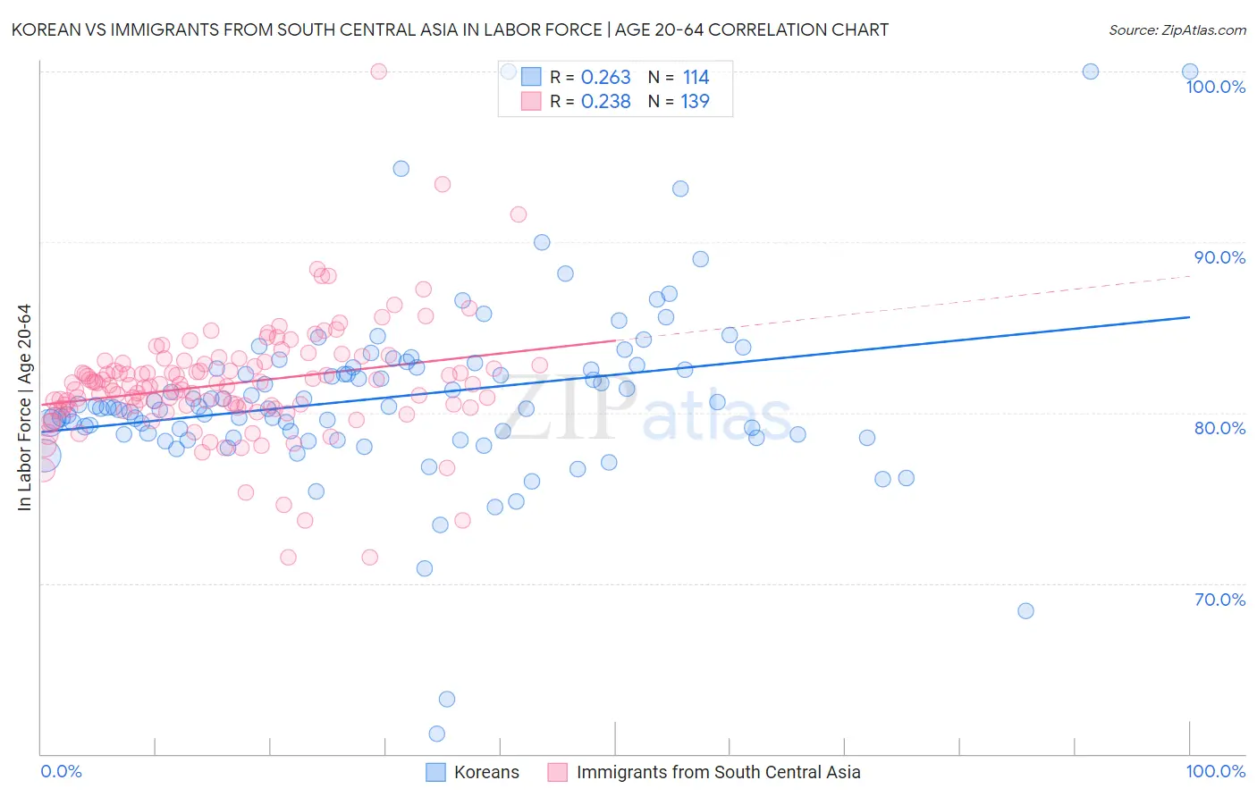 Korean vs Immigrants from South Central Asia In Labor Force | Age 20-64
