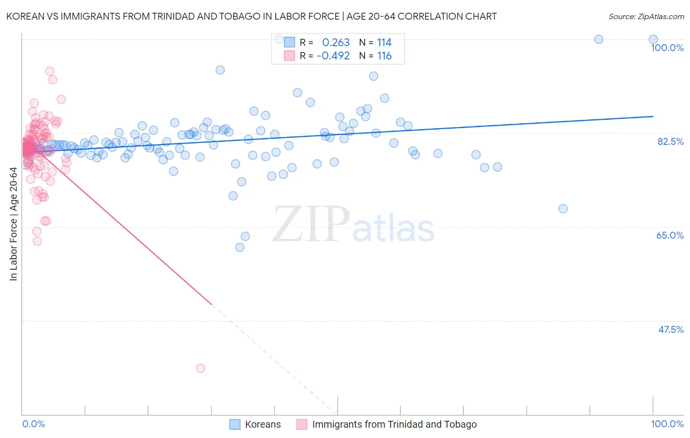 Korean vs Immigrants from Trinidad and Tobago In Labor Force | Age 20-64