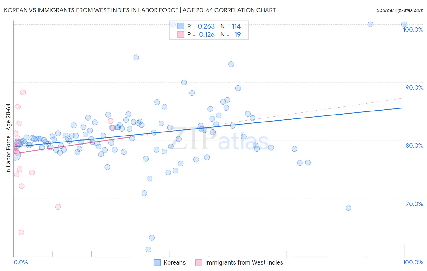 Korean vs Immigrants from West Indies In Labor Force | Age 20-64