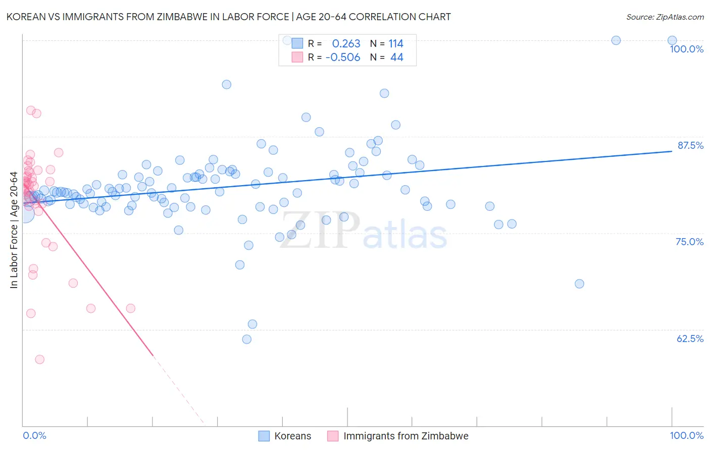 Korean vs Immigrants from Zimbabwe In Labor Force | Age 20-64