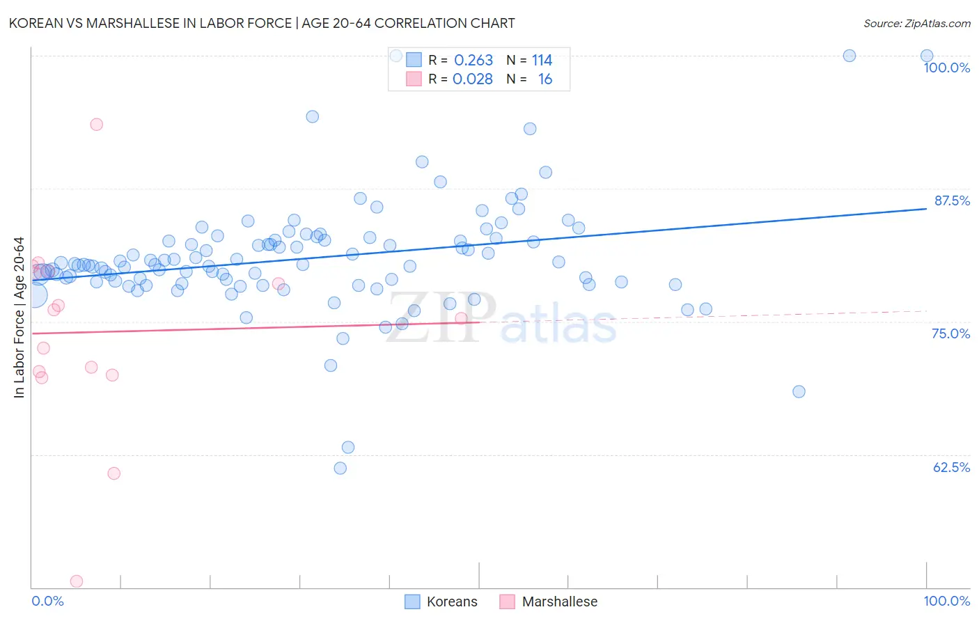 Korean vs Marshallese In Labor Force | Age 20-64