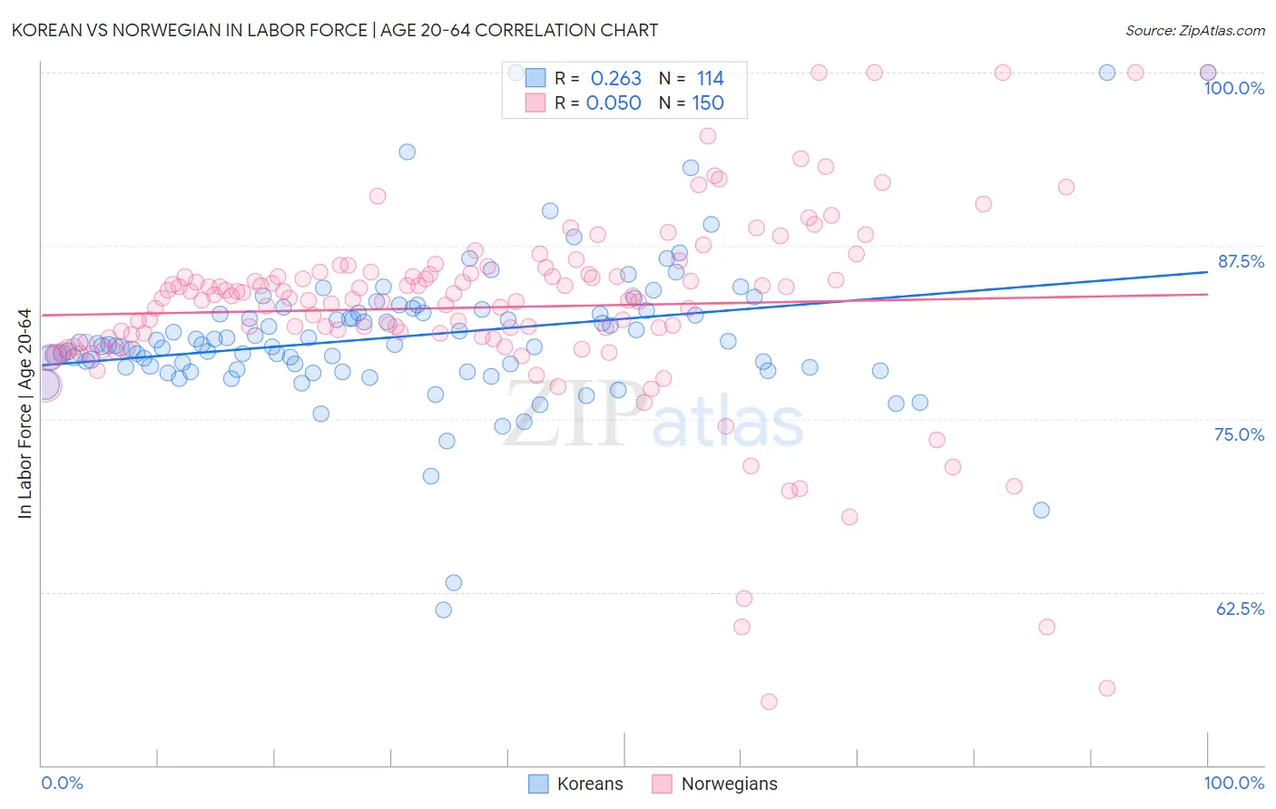 Korean vs Norwegian In Labor Force | Age 20-64