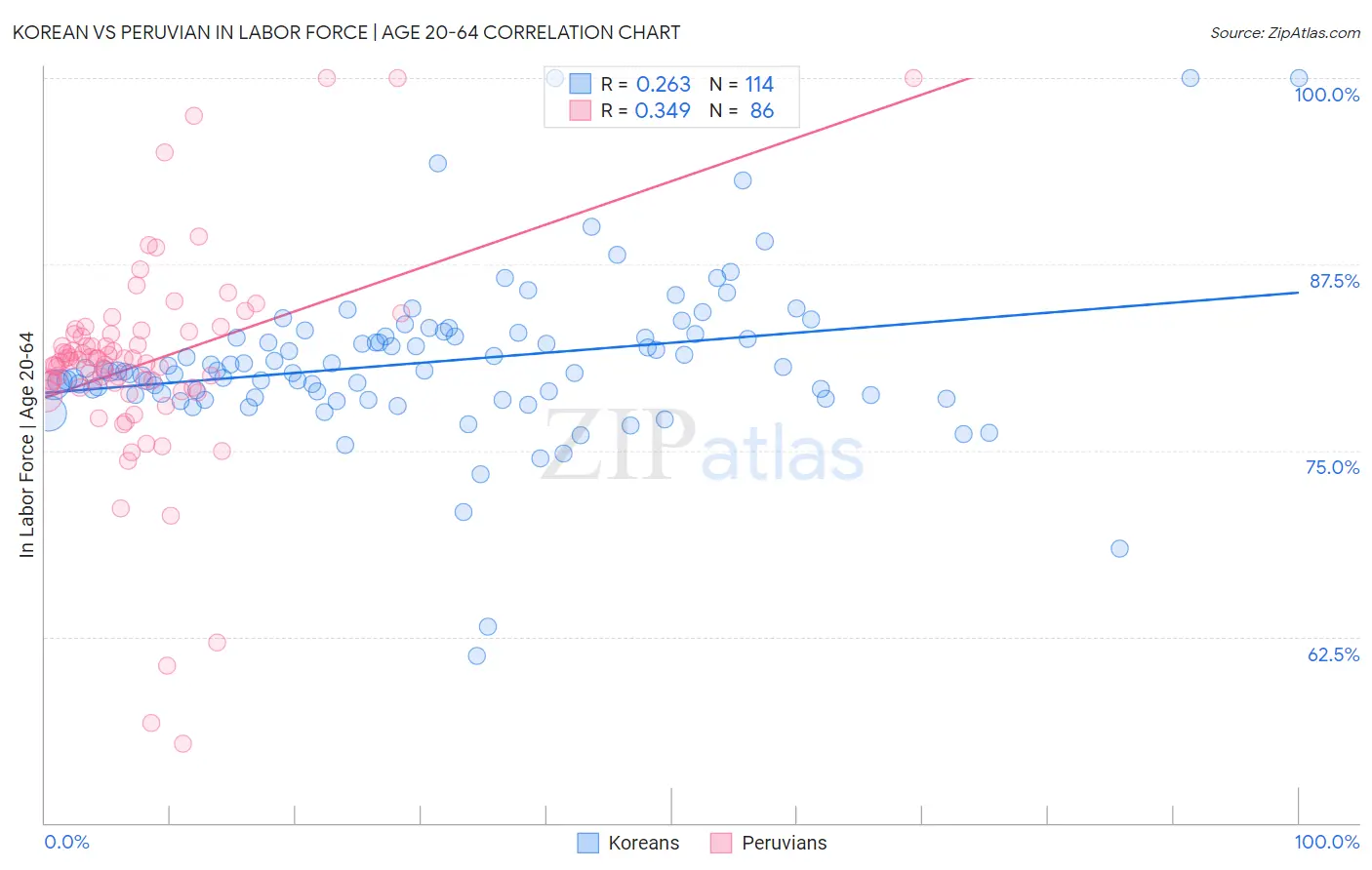 Korean vs Peruvian In Labor Force | Age 20-64