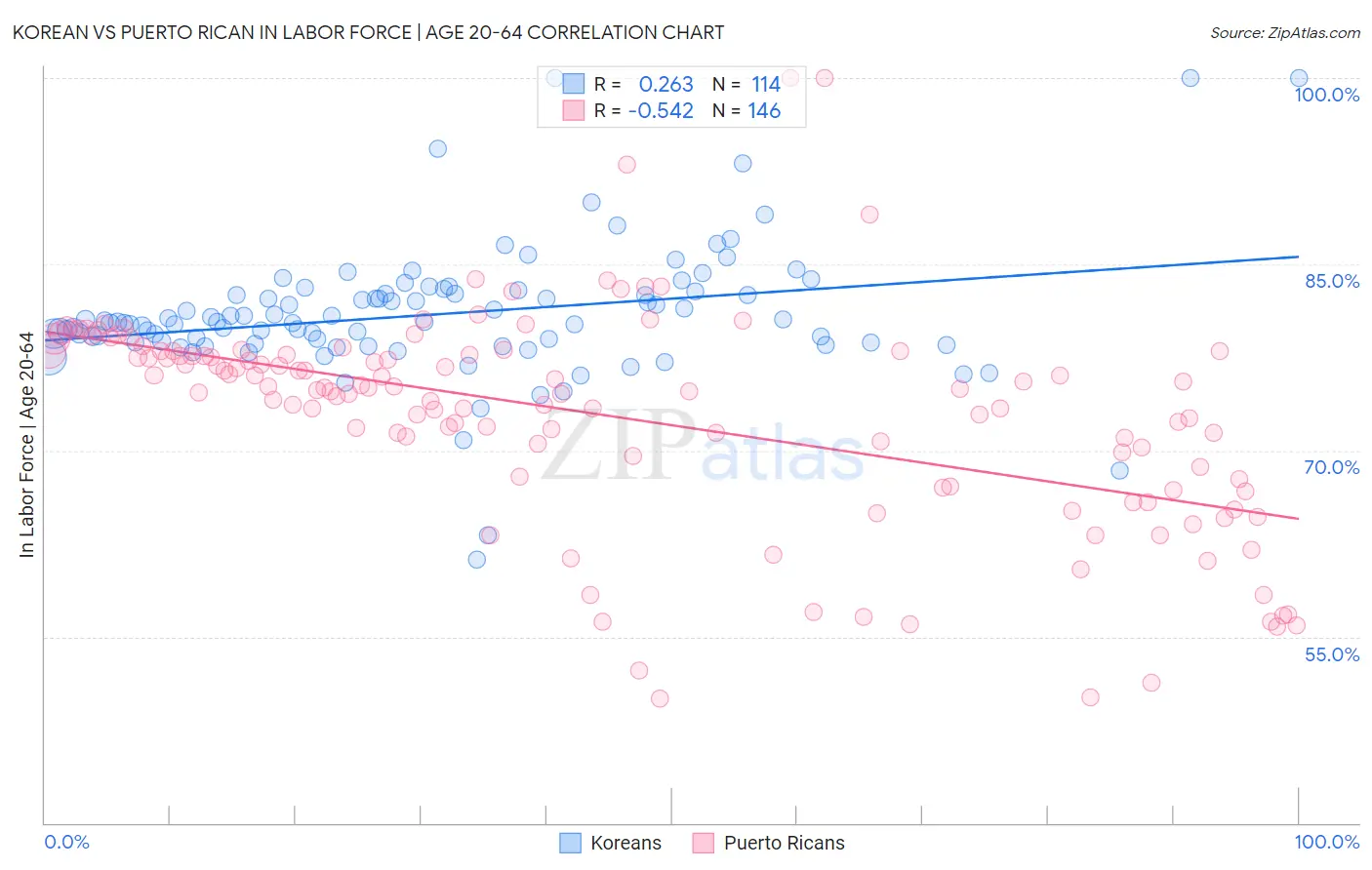 Korean vs Puerto Rican In Labor Force | Age 20-64