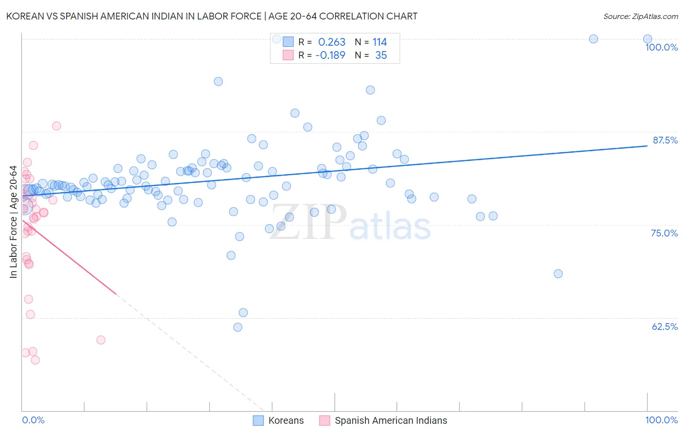 Korean vs Spanish American Indian In Labor Force | Age 20-64