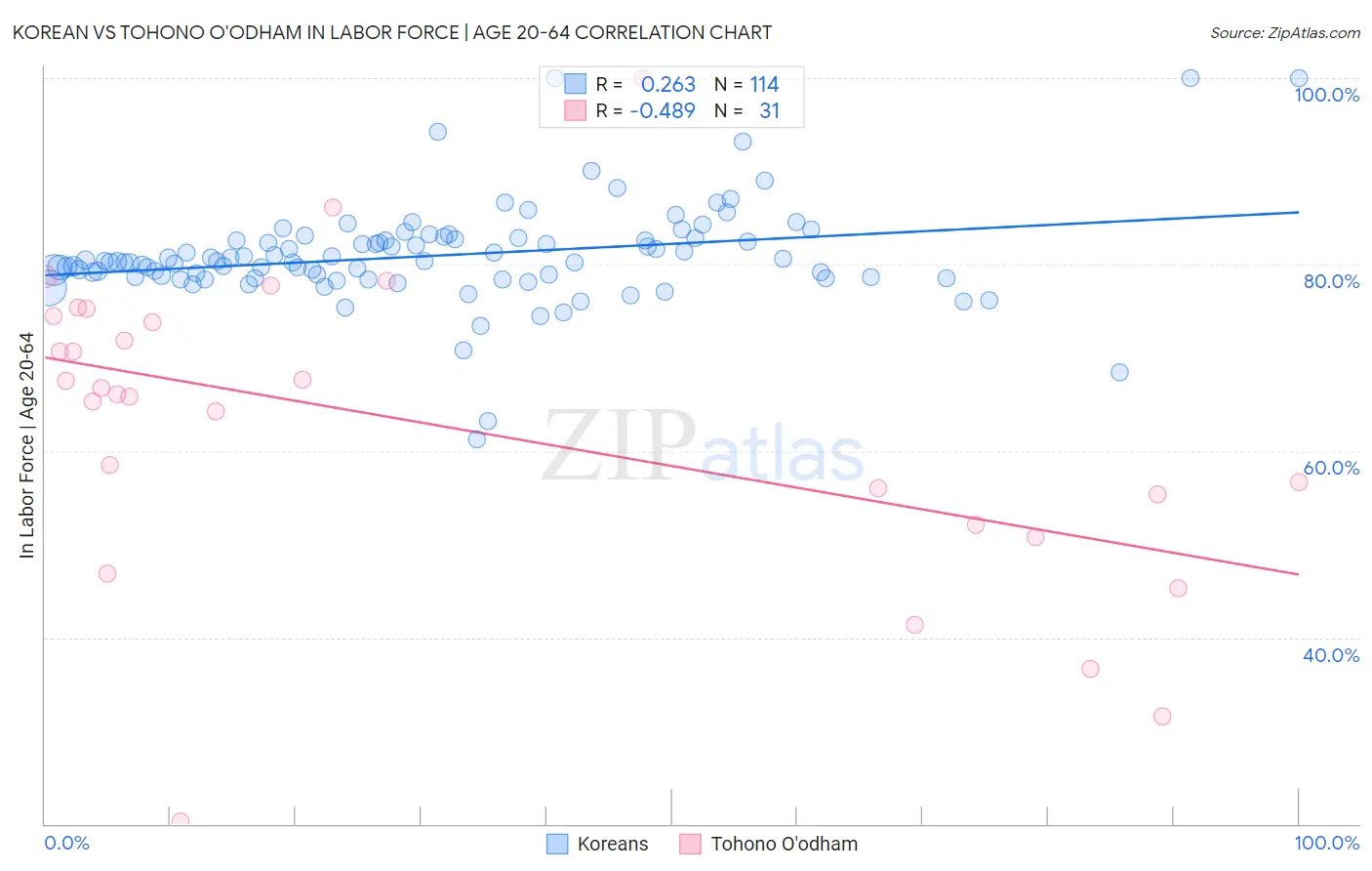 Korean vs Tohono O'odham In Labor Force | Age 20-64