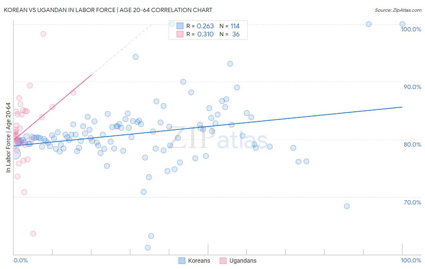 Korean vs Ugandan In Labor Force | Age 20-64