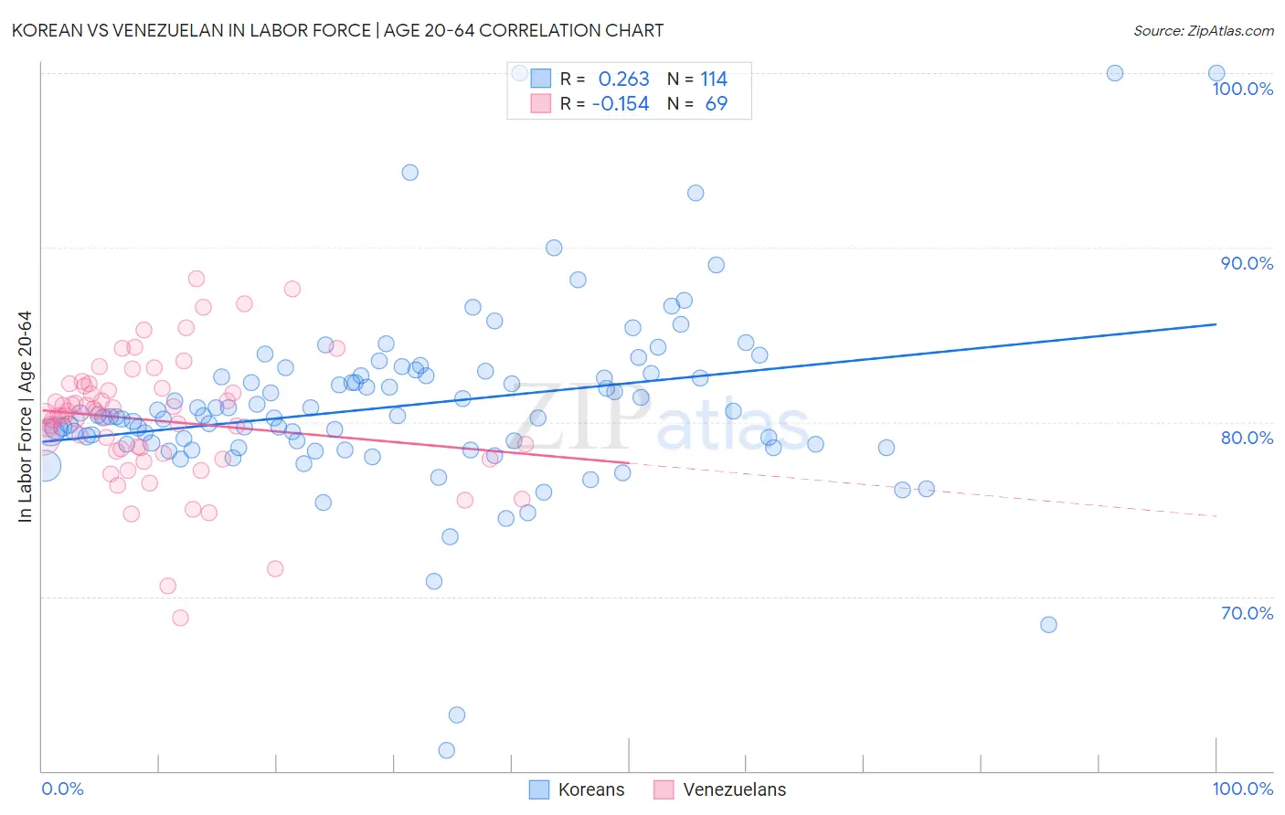 Korean vs Venezuelan In Labor Force | Age 20-64