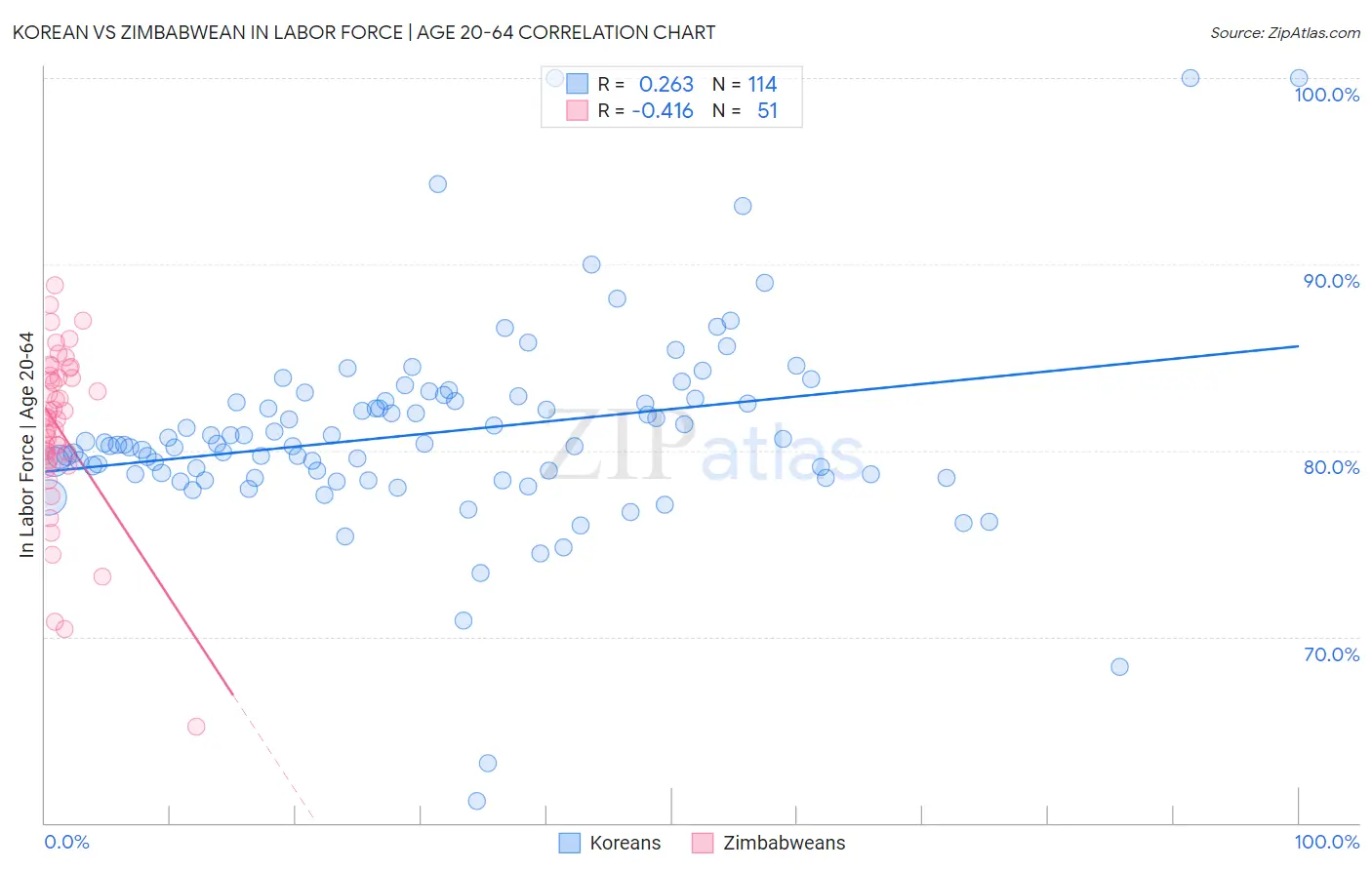 Korean vs Zimbabwean In Labor Force | Age 20-64