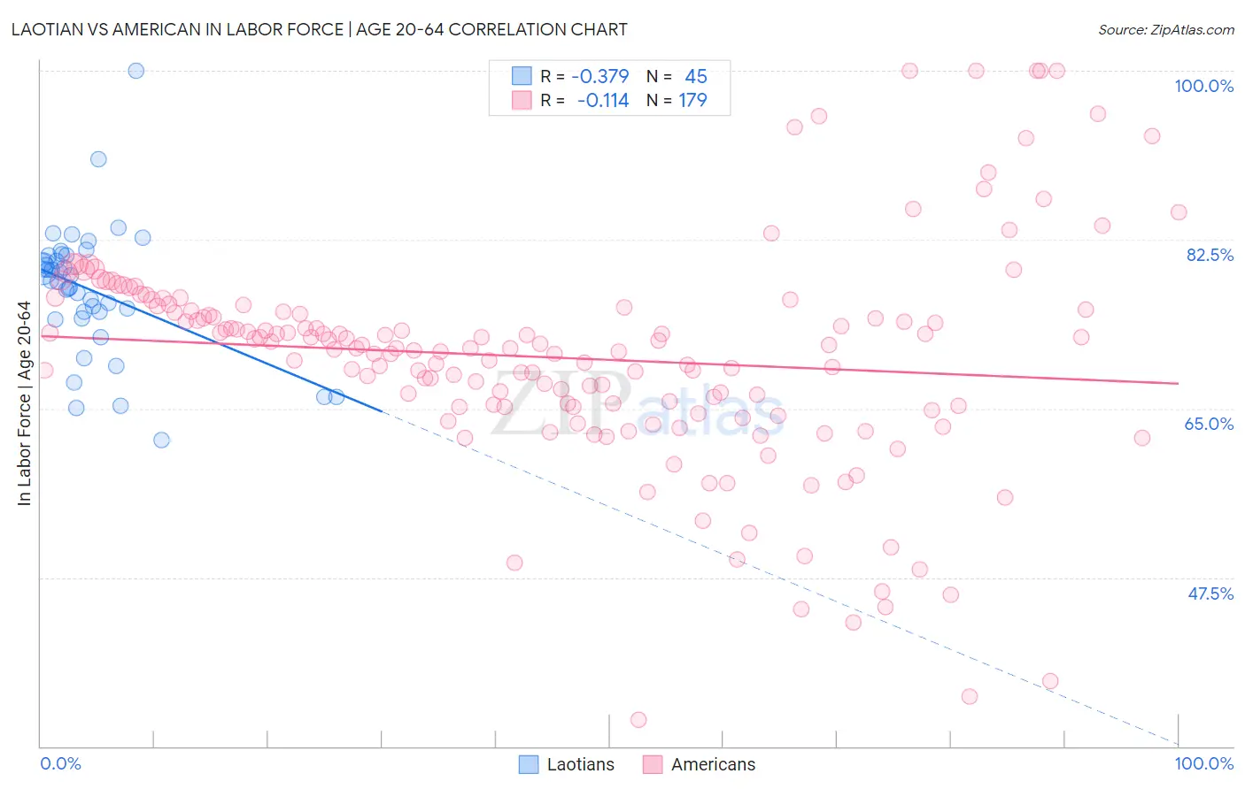 Laotian vs American In Labor Force | Age 20-64