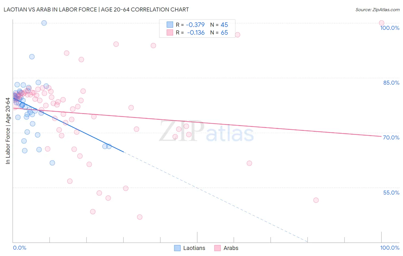 Laotian vs Arab In Labor Force | Age 20-64