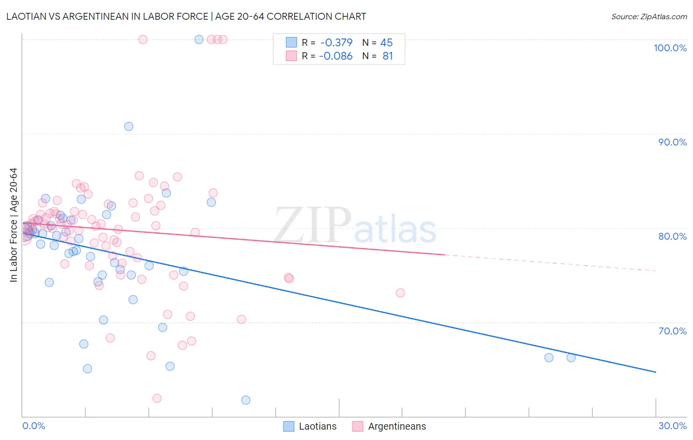 Laotian vs Argentinean In Labor Force | Age 20-64