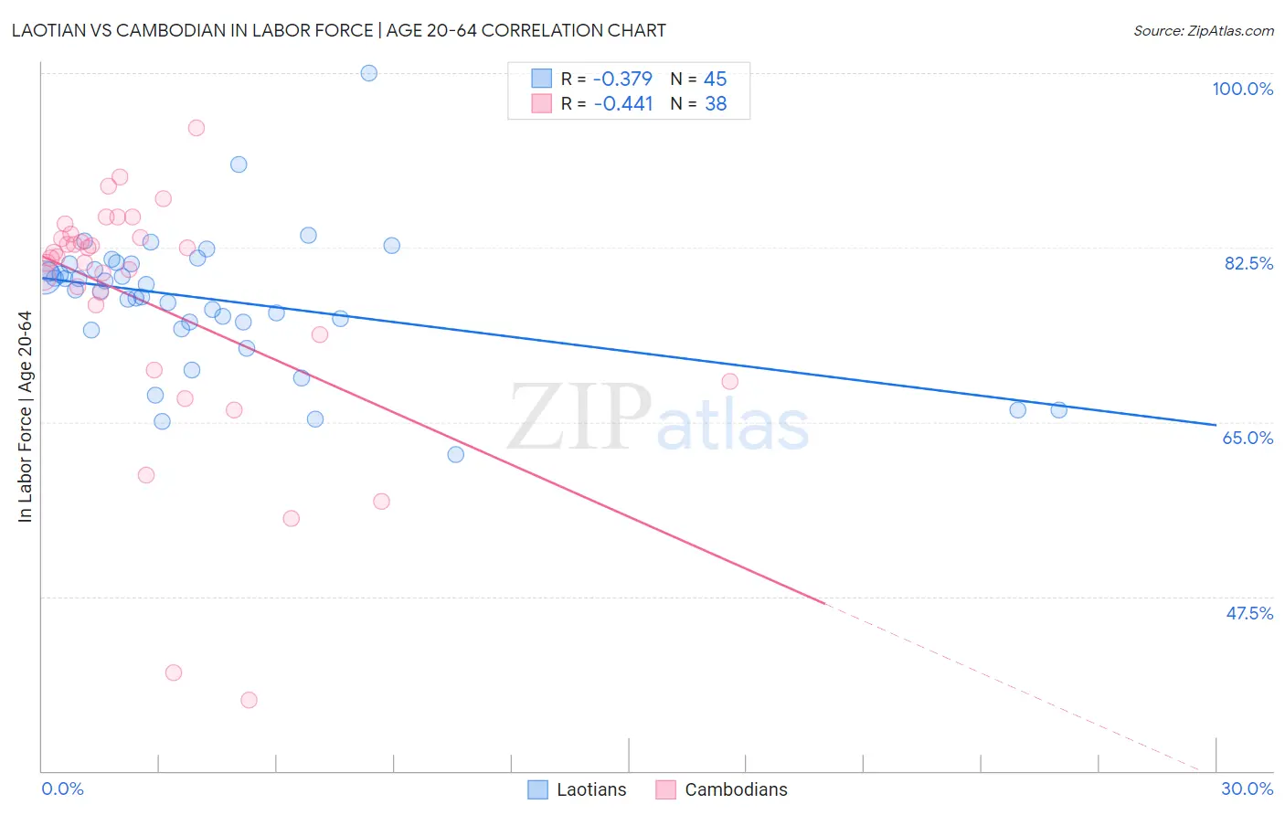 Laotian vs Cambodian In Labor Force | Age 20-64