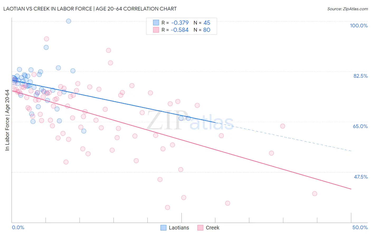 Laotian vs Creek In Labor Force | Age 20-64