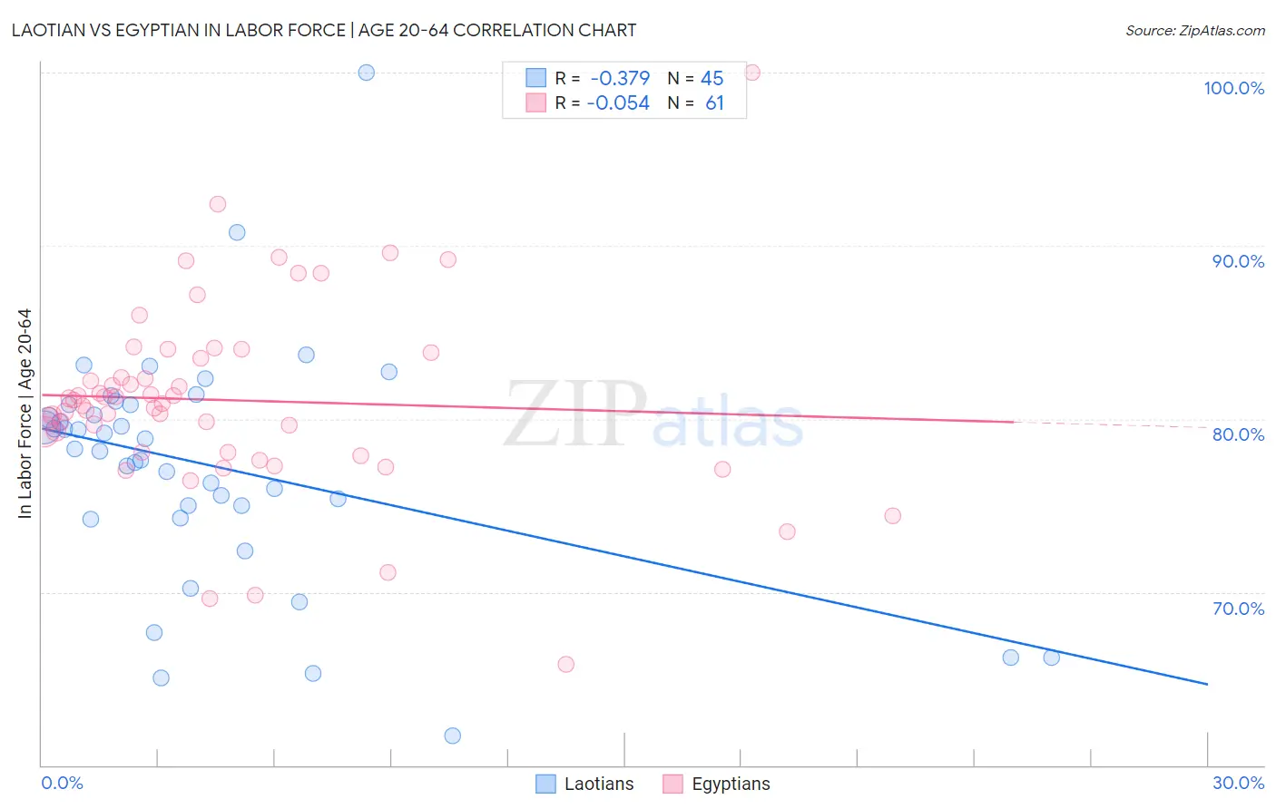 Laotian vs Egyptian In Labor Force | Age 20-64