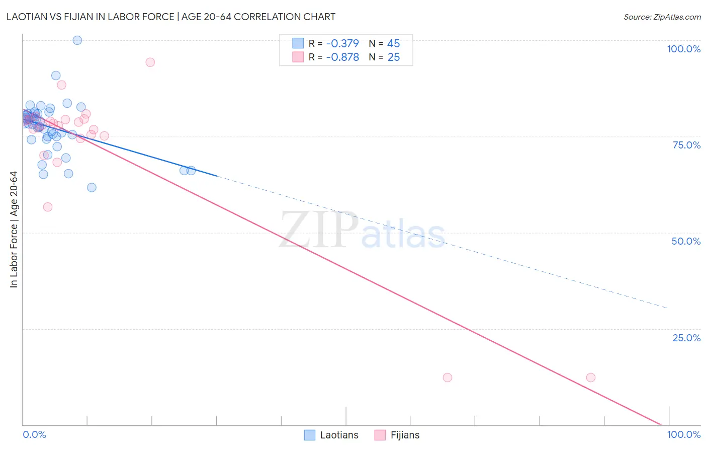 Laotian vs Fijian In Labor Force | Age 20-64