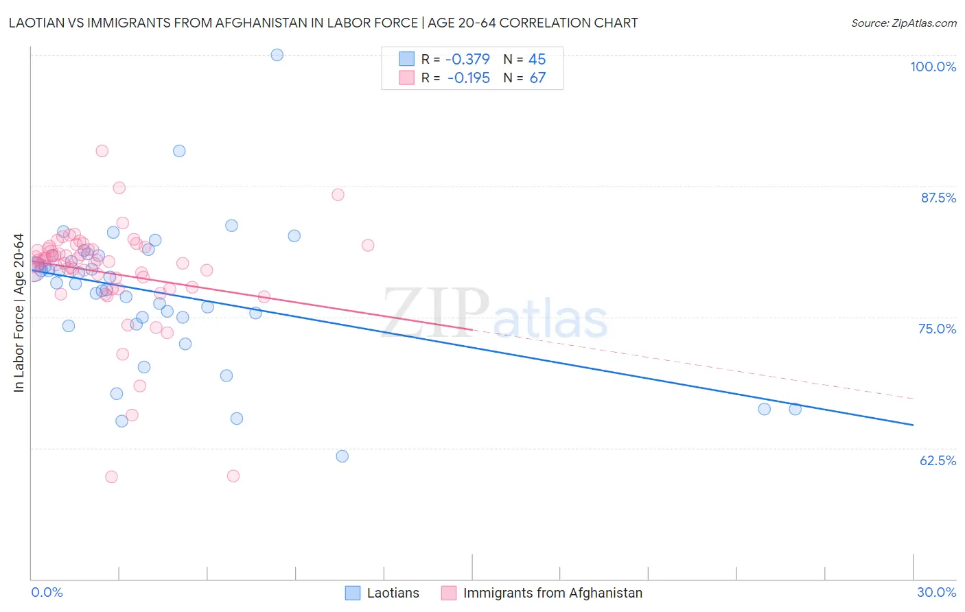 Laotian vs Immigrants from Afghanistan In Labor Force | Age 20-64