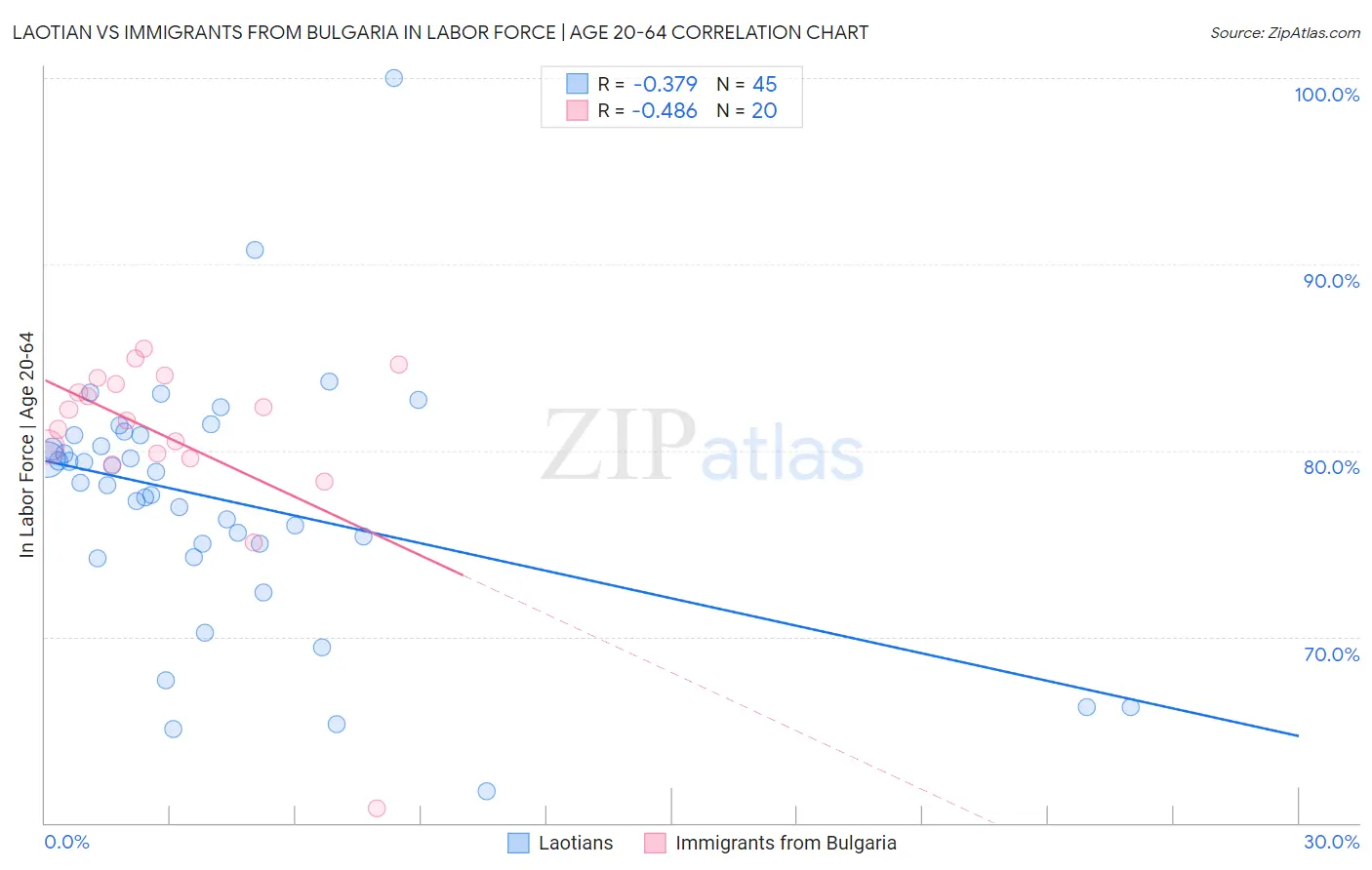 Laotian vs Immigrants from Bulgaria In Labor Force | Age 20-64