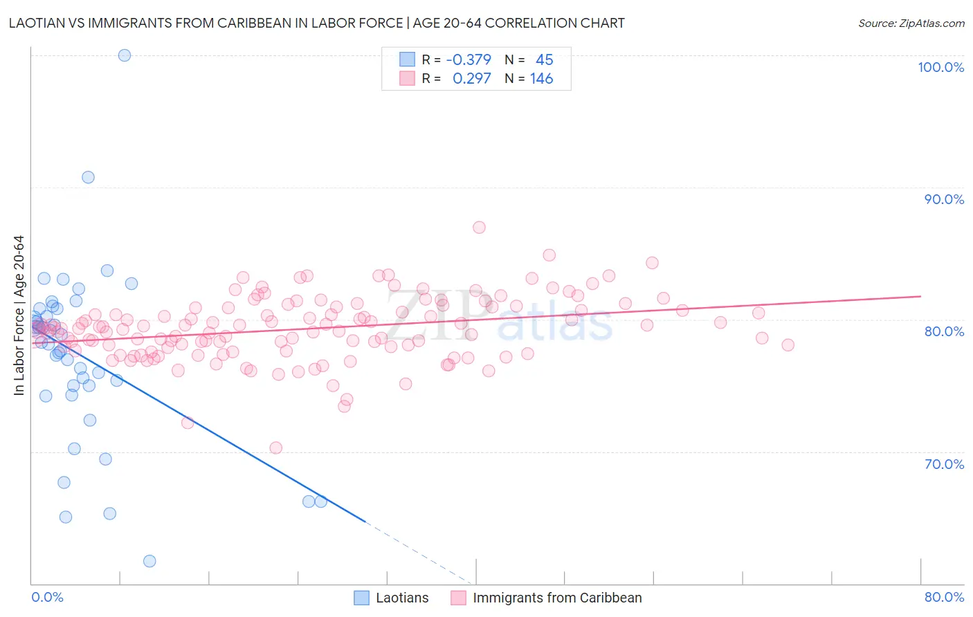 Laotian vs Immigrants from Caribbean In Labor Force | Age 20-64