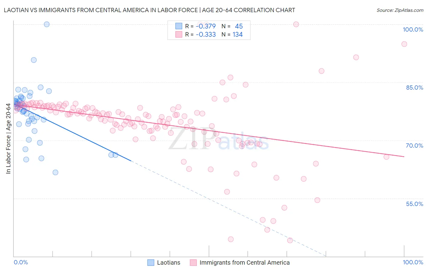 Laotian vs Immigrants from Central America In Labor Force | Age 20-64