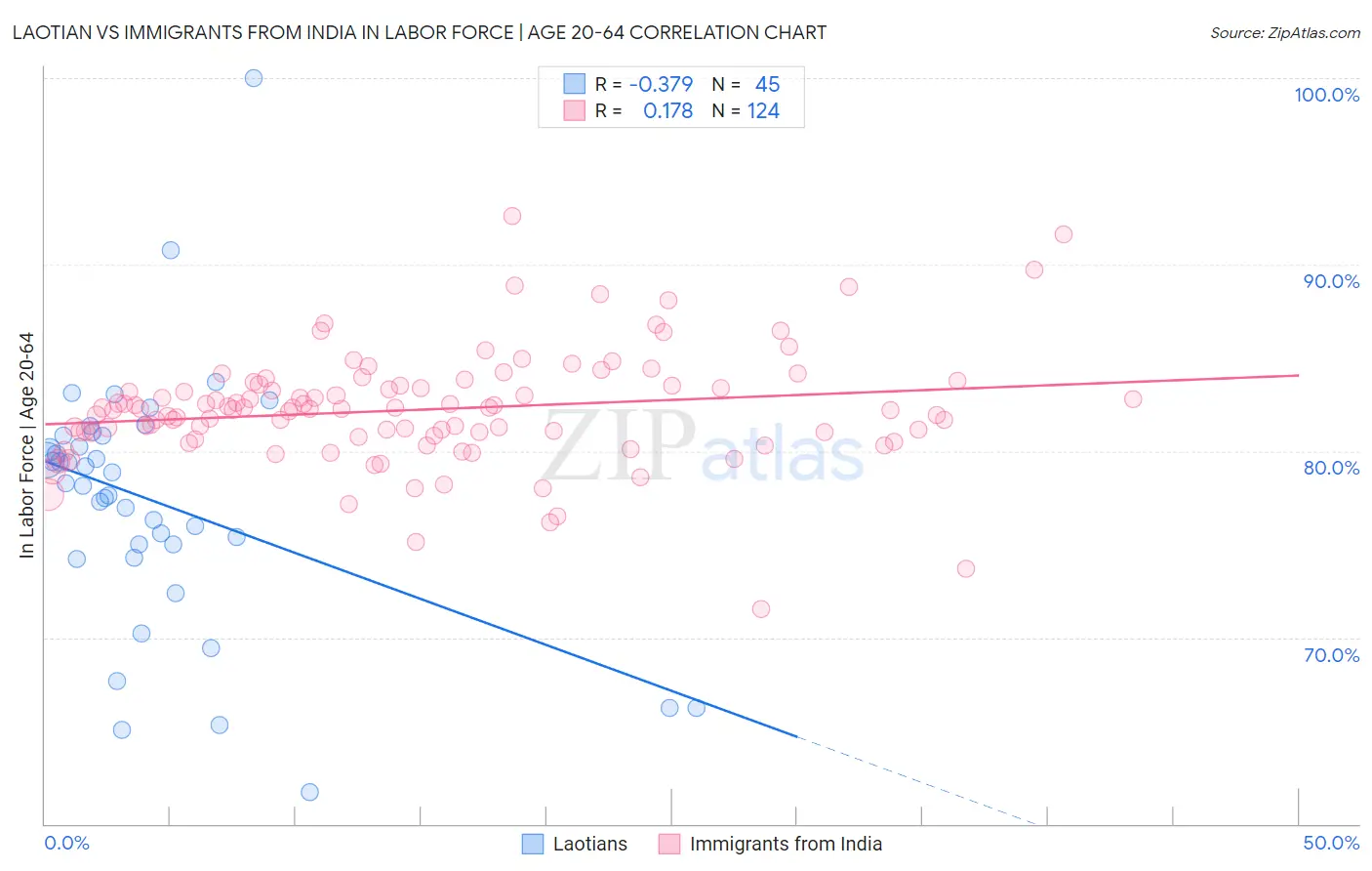 Laotian vs Immigrants from India In Labor Force | Age 20-64