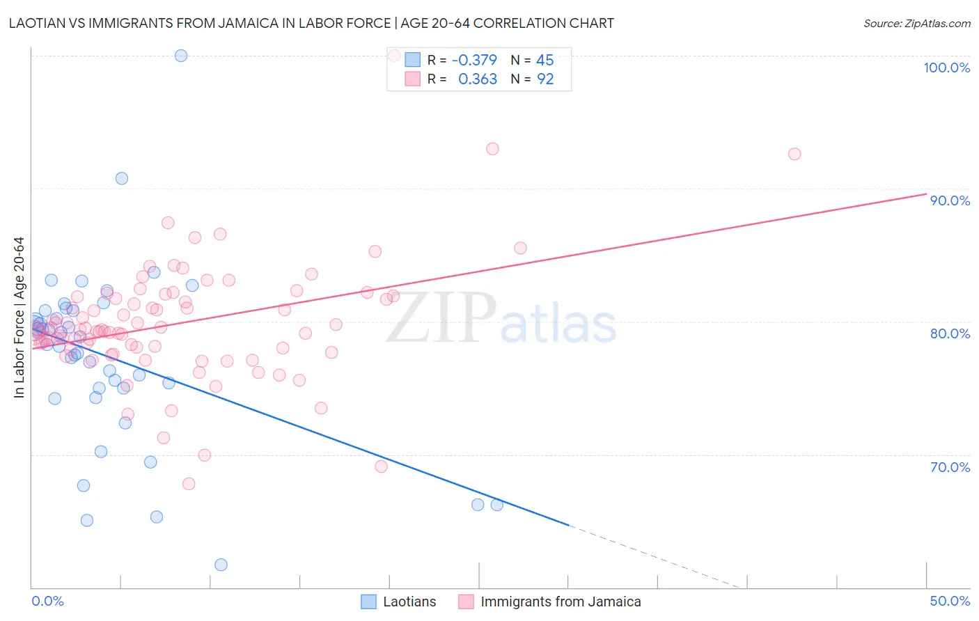 Laotian vs Immigrants from Jamaica In Labor Force | Age 20-64