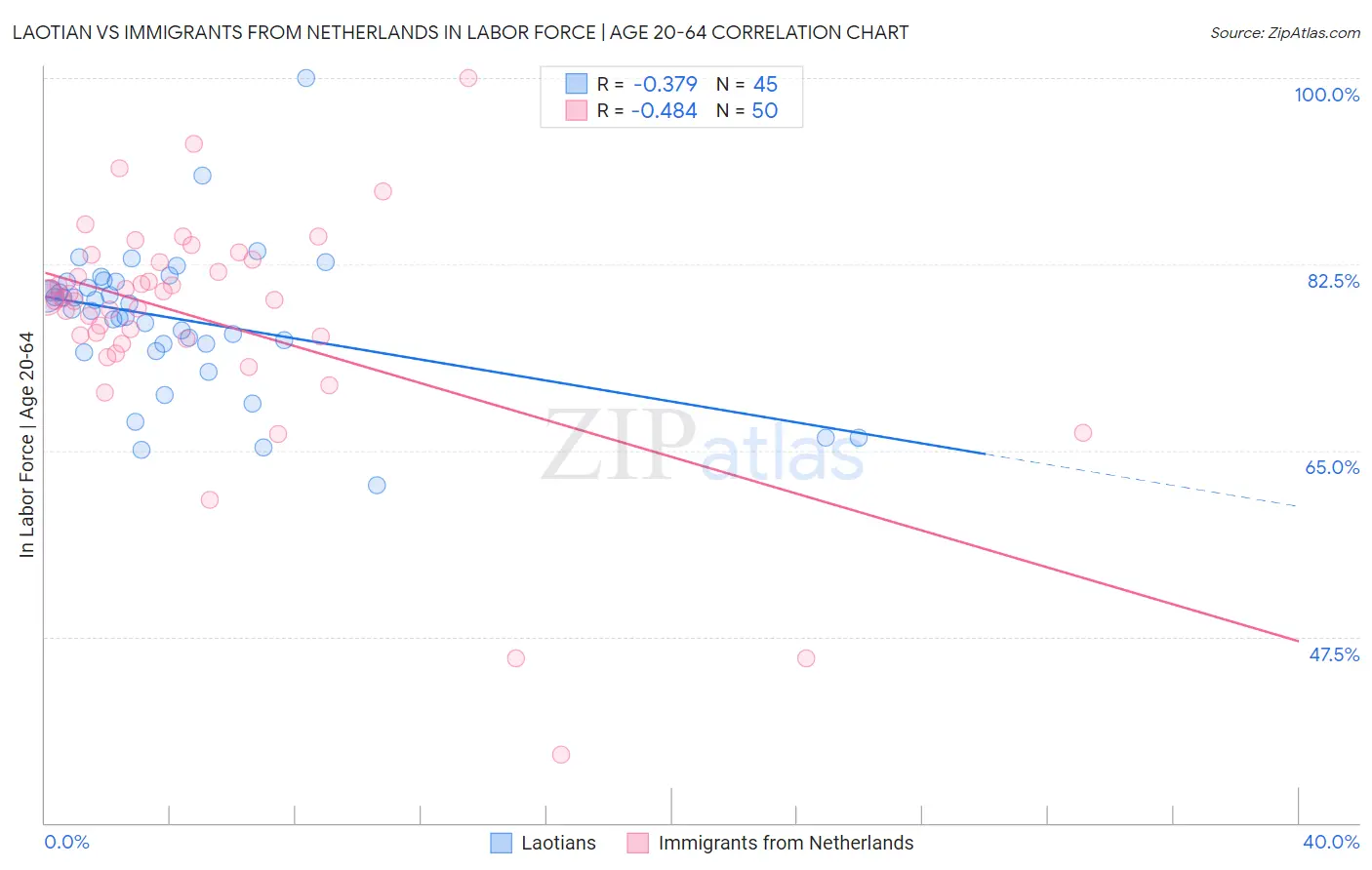 Laotian vs Immigrants from Netherlands In Labor Force | Age 20-64