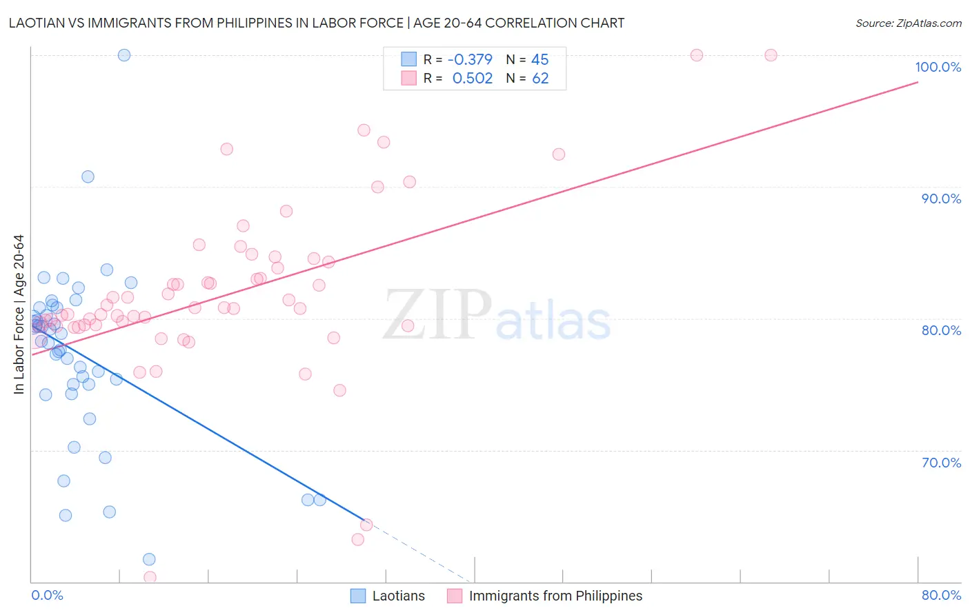 Laotian vs Immigrants from Philippines In Labor Force | Age 20-64